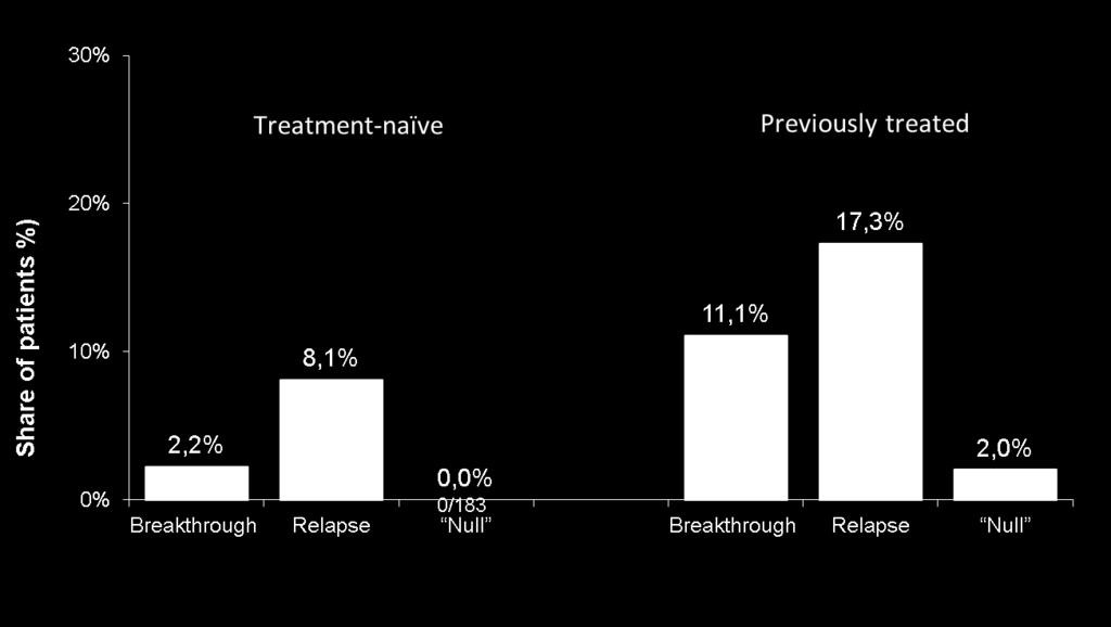 Non-Response Rate in Narlaprevir Group by Previous