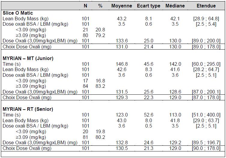 results description of the parameters and of the dose chosen