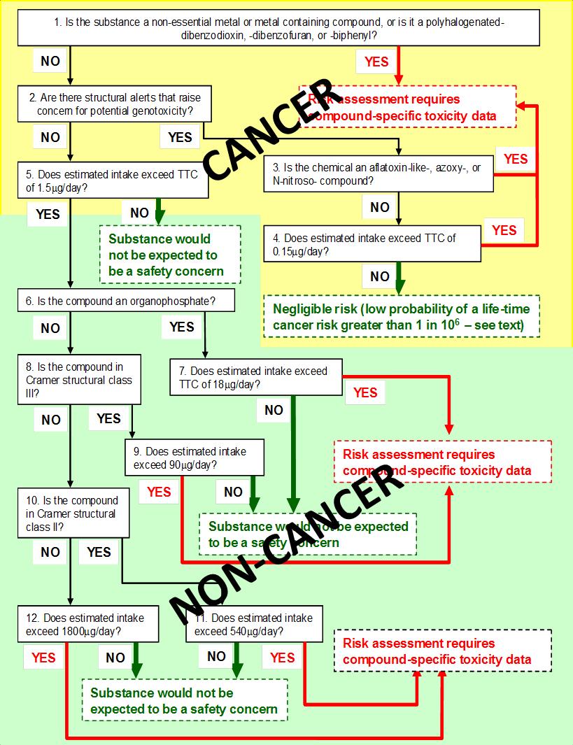 TTC expanded classification Decision tree expanded to include additional classifications and toxicity data Highly toxic or carcinogenic chemicals excluded Reinforces concept of similarities in