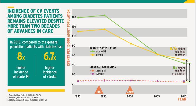 Background In the diabetic population: Incidence of