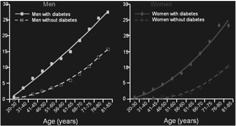 Age and Gender Risk CV Risk Statistics CV disease death rates 1.7x higher than those without diabetes Hospitalization rates for heart attack 1.8x higher Hospitalization rates for stroke 1.