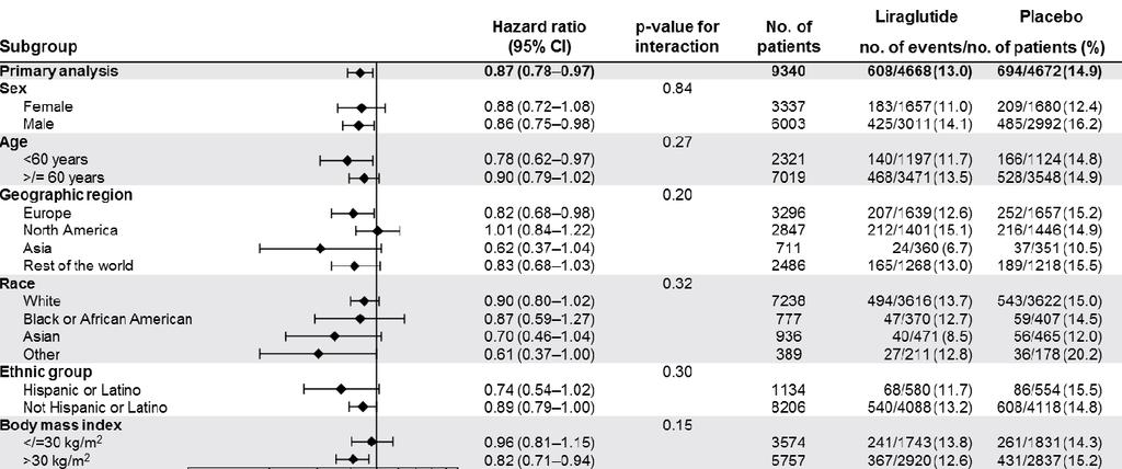 Primary outcome: Subgroup analyses Prespecified Cox proptional-hazard regression analyses were perfmed f subgroups of patients with respect to the primary outcome (first occurrence of death from