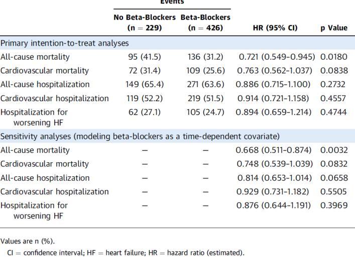 In propensity-matched analyses, beta-blockers were associated with significantly lower