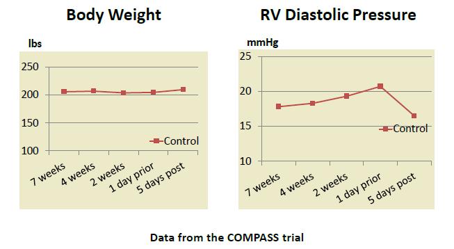 COMPASS Trial: Hemodynamic Data Prospective, multicenter randomized, single-blind trial of 274 class III/IV HF patients