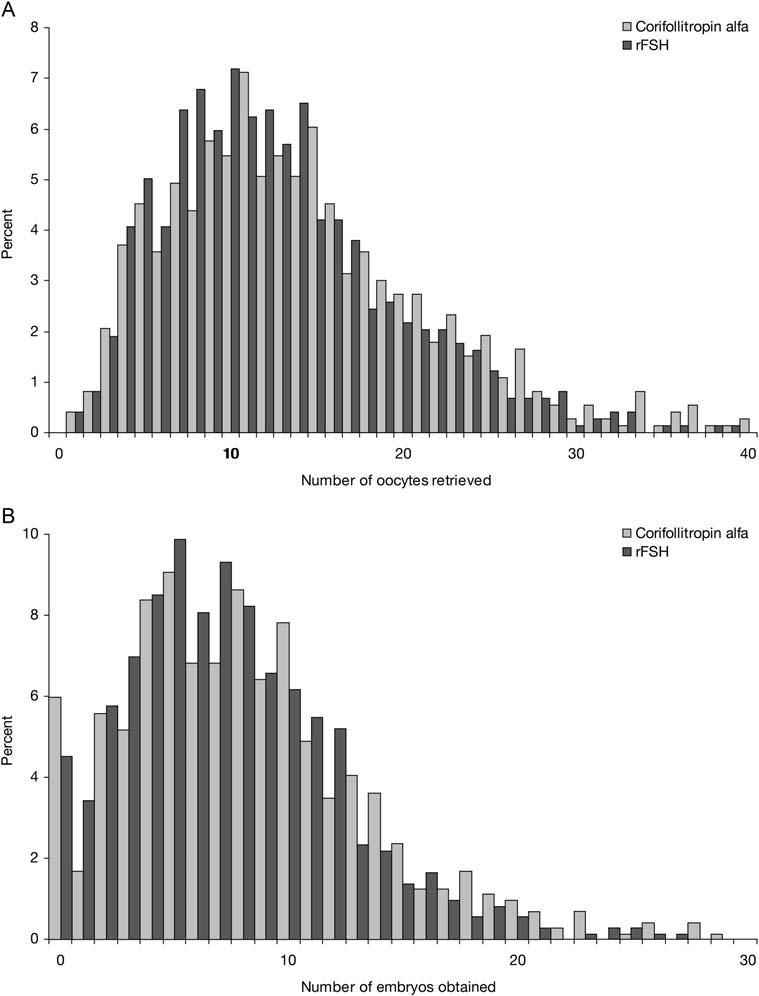 Pregnancy rates and ovarian response 445 Figure 1 Frequency distribution of the number of oocytes retrieved (A) and the number of embryos obtained (B) after treatment with corifollitropin alfa or