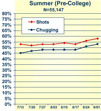 5% compared to a decrease nationally of 18% during that same time frame. Figure 2: Risk Factors (Summer/Fall 2006) BAS: DRINKRS C O L L G Shots increased by 36%. Chugging rose by 42%.