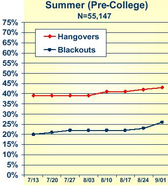 Figure 3: Negative Consequences (Summer/Fall 2006) BAS: DRINKRS C O L L G F F C T Hangovers increased by 41%.