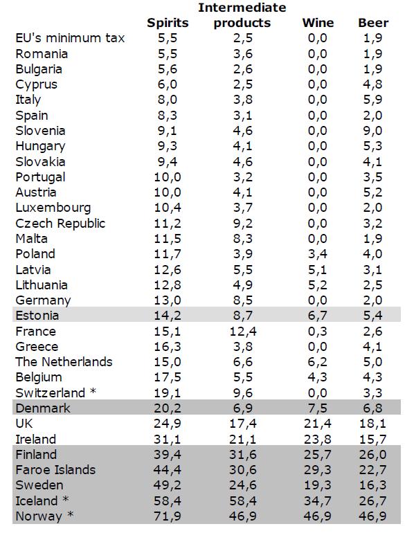 Alcohol excise duties in some European countries, 1 Jan, 2010 * Non
