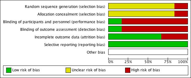 Figure 2: Risk of Bias Items by Study