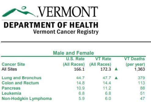 Problem Identification Cancer is the leading cause of death in Vermont and the second leading cause of death in the U.S. 1 More than 1000 Vermonters die from cancer each year (Figure 1).
