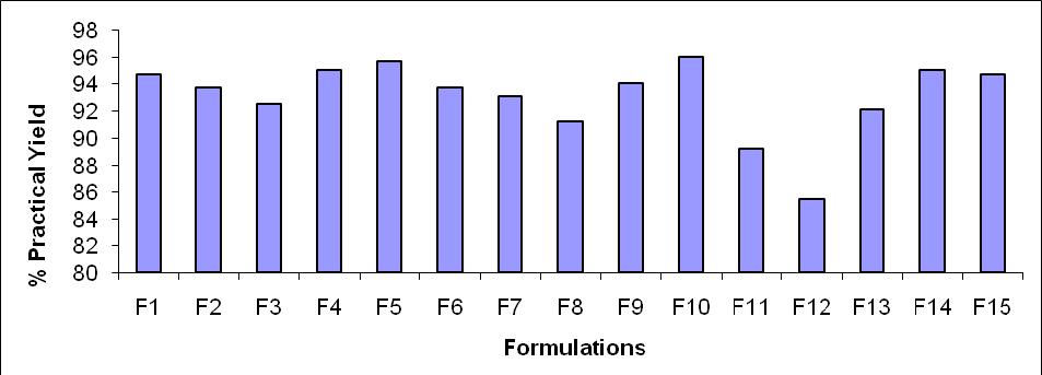 Table 1: Formulation ingredients, preparation method of Ketoconazole solid dispersions Batch Code Composition Method Ratio F1 Ketoconazole + Mannitol Physical mixture 1:1 F2 Ketoconazole + PEG 4000