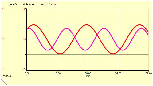 Figure5:Julietexperienceslessdrama(intermsofamplitude)when shereactslessstronglytoromeo'sfeelingsforher.