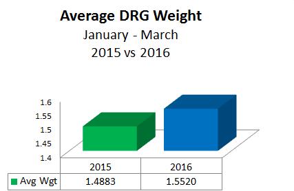 Findings: Changes in DRG Weight What is the impact of ICD-10 on DRG