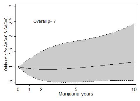 Results Marijuana-years among