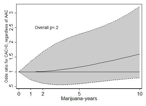 Marijuana-years among ever