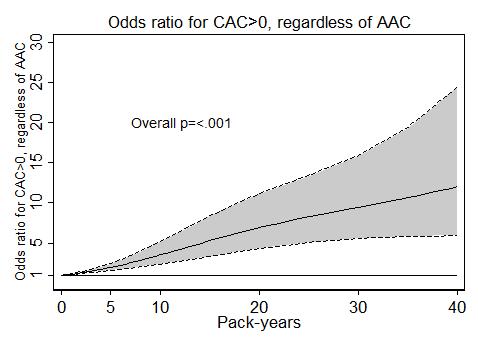 Results Tobacco pack-years among ever smokers (N=1536) Auer R, Sidney S, Goff D, Vittinghoff E,