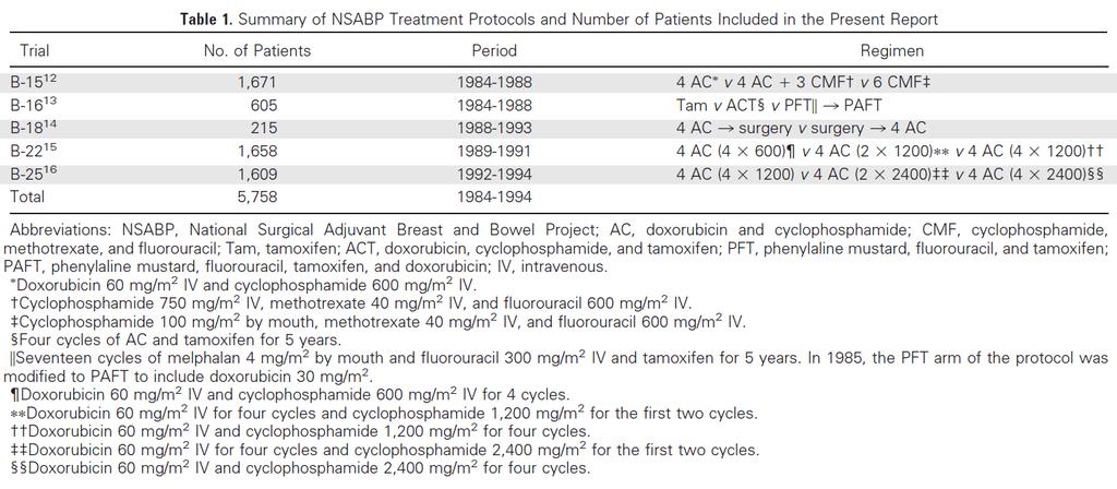 LRR after mastectomy in NSABP 5 RCTs Taghian et al JCO