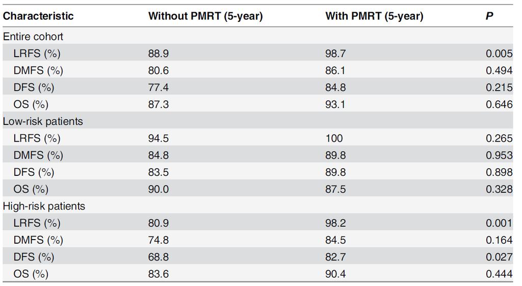 PMRT in T1-2N1 breast cancer He et al