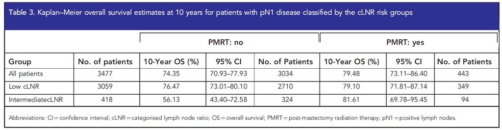 Lymph node ratio in pn1 patients Kim et al