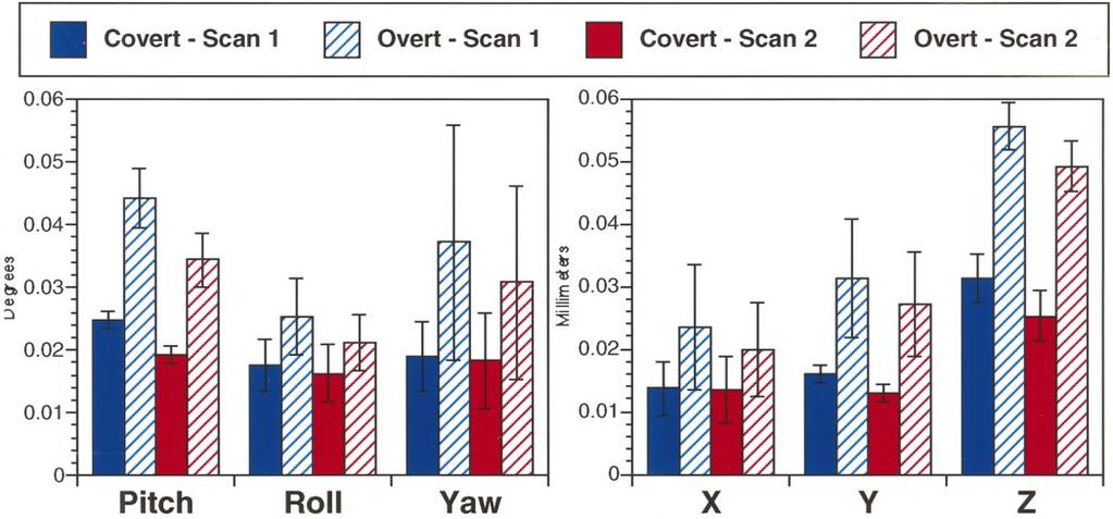 OVERT VERBAL RESPONDING DURING fmri SCANNING 645 Movement Estimation and Correction Functional images were corrected for movement using a six-parameter 3D automated algorithm (AIR; Woods et al.