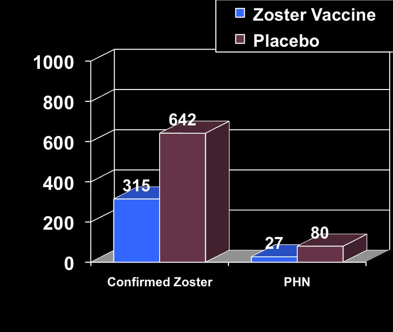 Zoster Vaccine in Adults 60 and Older Shingles Prevention Study Study Design Zoster and Post Herpetic Neuralgia* Background - N = 38,546 - Adults aged > 60 - Randomized, double-blinded - Excluded