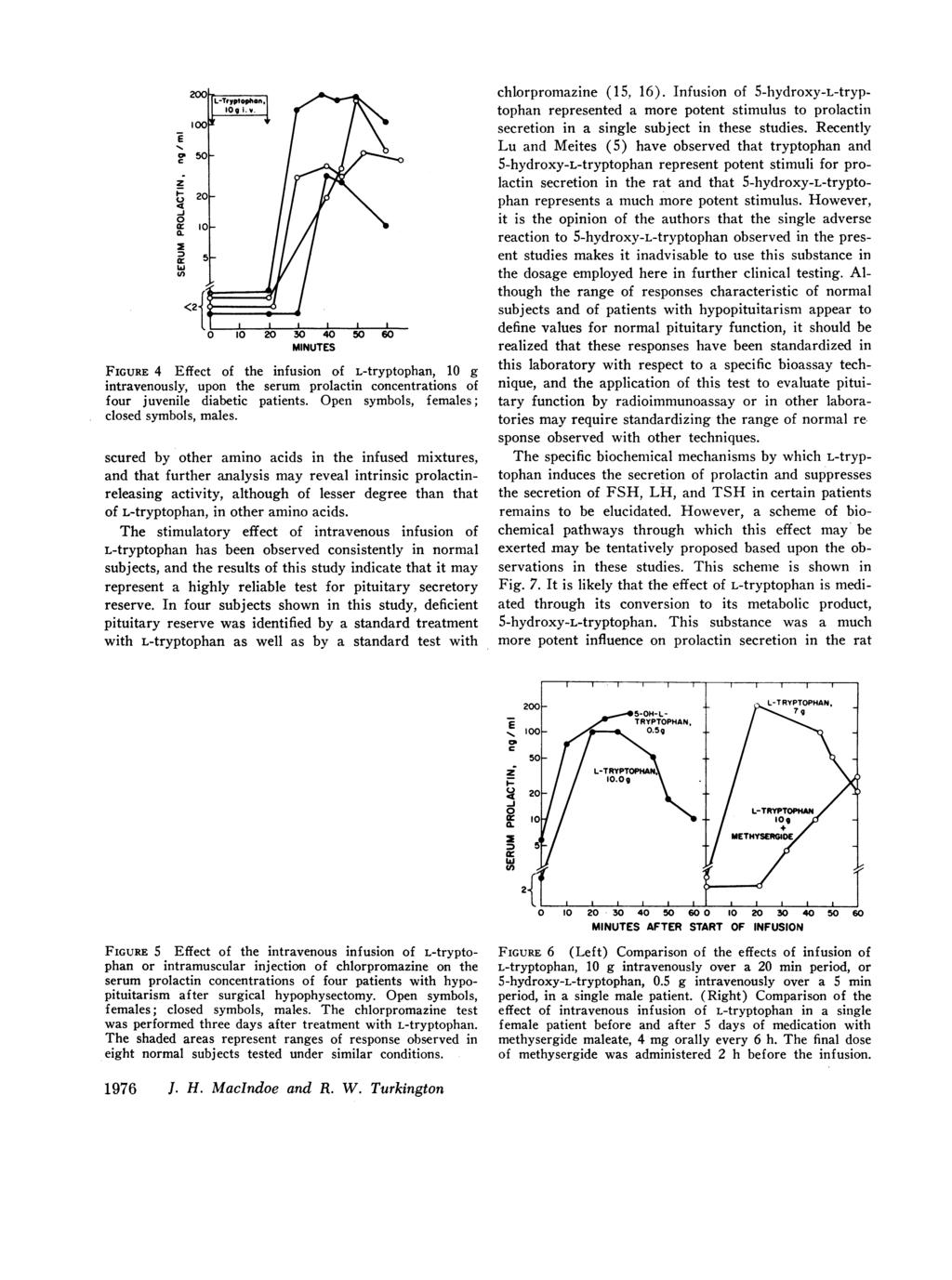 50 1 -J 0 C. FU E Cr 5- U) 0 20 30 40 50 60 FIGURE 4 Effect of the infusion of L-tryptophan, g intravenously, upon the serum prolactin concentrations of four juvenile diabetic patients.