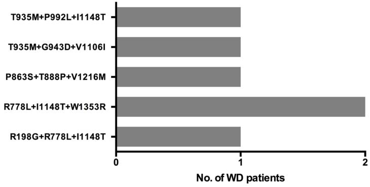 detected at least once in 78% (445/569) of genetically diagnosed WD patients. The allelic frequencies of p.r778l, p.p992l and p.t935m are 0.319, 0.155 and 0.
