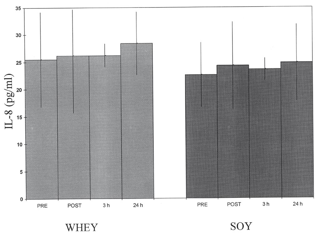 Moderate Intensity Resistance Exercise / 129 Table 1 Physical Characteristics of Study Subjects Physical characteristics Whey group Soy group N 9 9 Age (years) 20.7 ± 1.9 21.8 ± 2.0 Height (cm) 180.