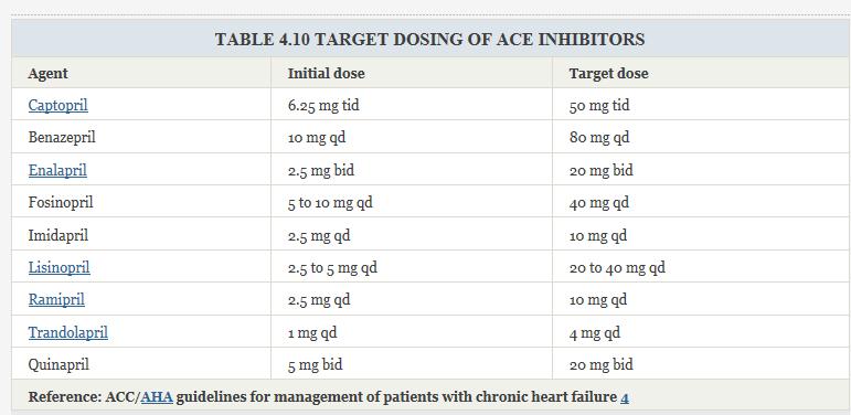 Target Doses