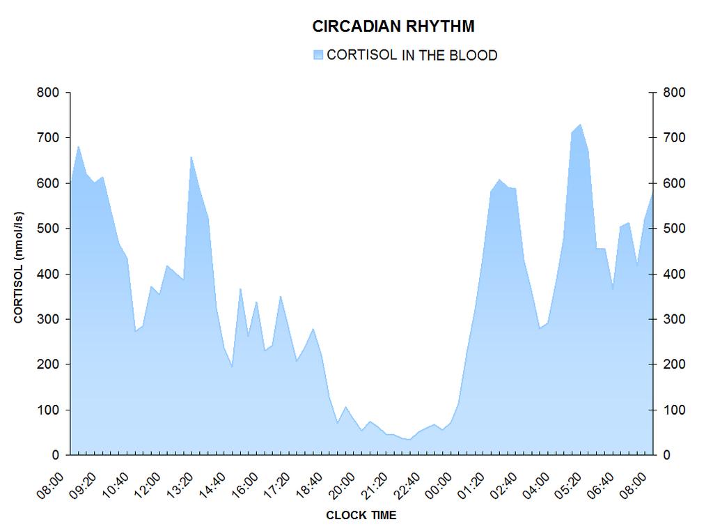 CORTISOL (nmol/ls) Circadian Rhythm Fig: 6 The graph above (Fig: 6) shows the levels of cortisol a person without CAH would make during a 24 hour period.