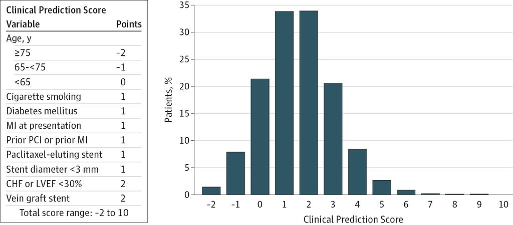 Clinical Prediction Rules to Guide Ongoing