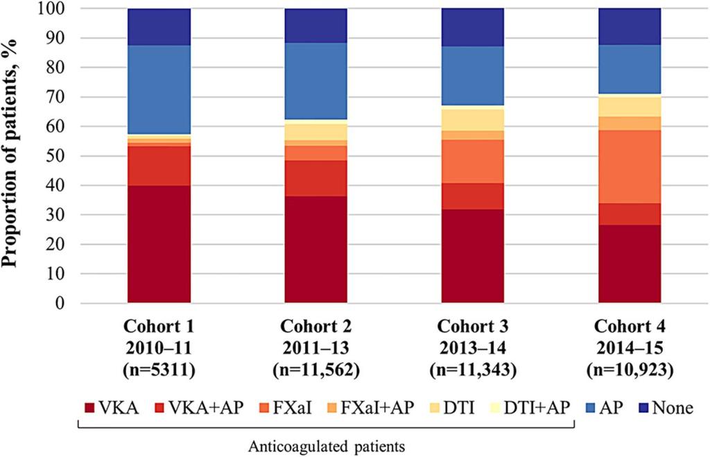 Changing Landscape of Antithrombotic Therapies GARFIELD-AF ~40,000 pts with newly-diagnosed AF