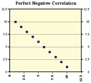 Correlation Pearson