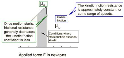 There are two forms of friction, kinetic and static. When trying to slide two objects past each other, a small amount of force will result in no motion.