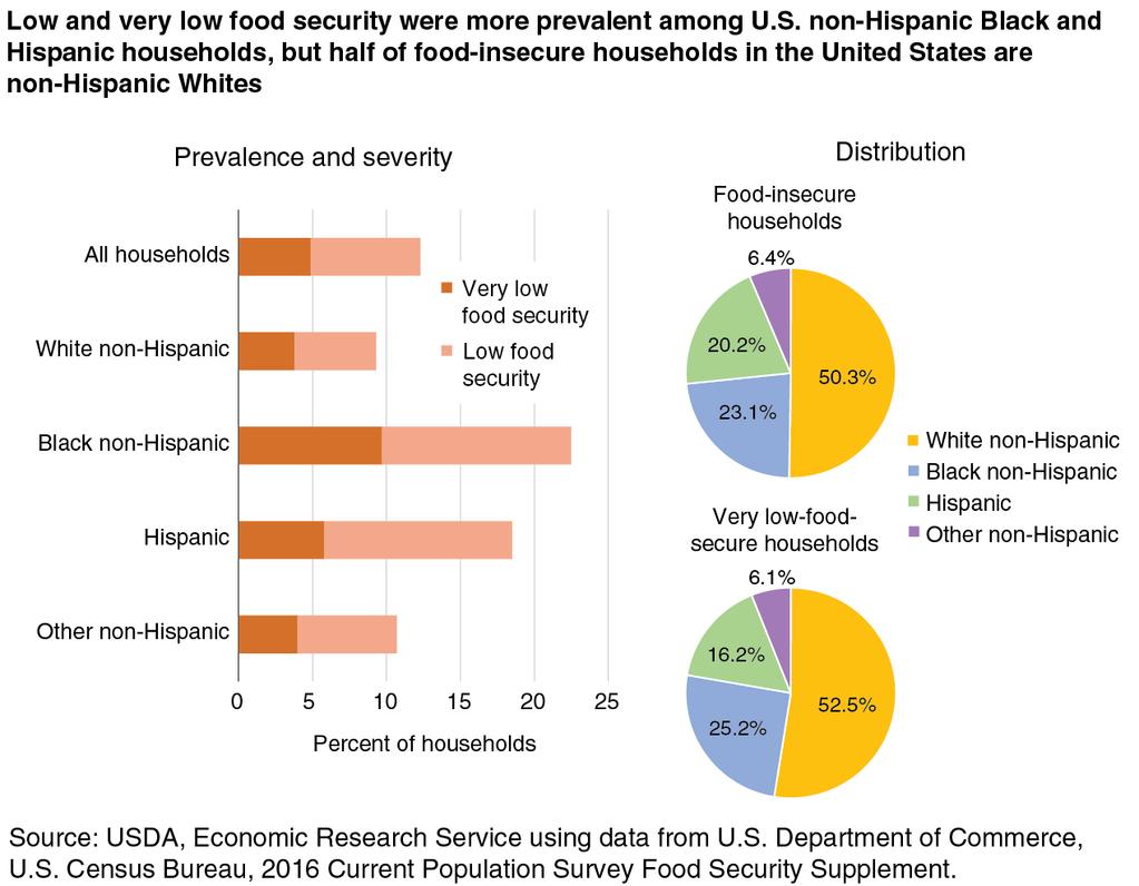 2016 USDA Data: Food Insecurity 4.6 mil SNAP lifted 4.