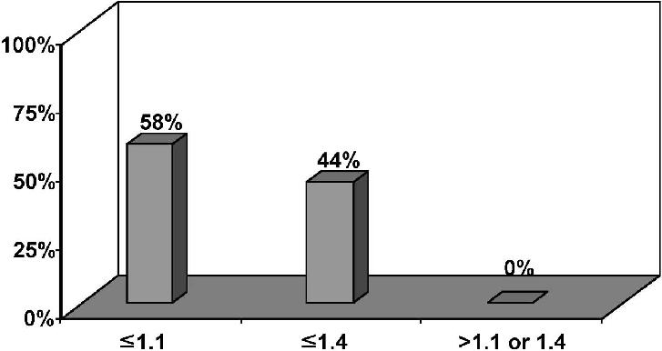 126 SHULMAN ET AL. FIG. 3. Positive predictive values according to stavudine (d4t) phenotypes. Response rates based on the lowest d4t fold change that gave a negative predictive value of 100% (1.