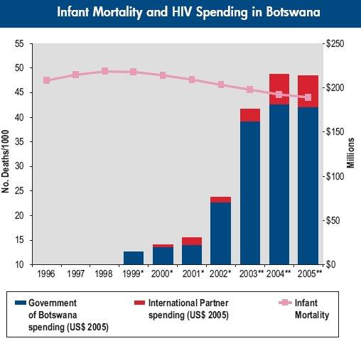 Trends in HIV/AIDS