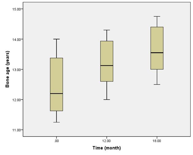 Effect of letrozole on the predicted adult height in boys with constitutional delay of growth and puberty: A clinical trial and 12 th month was 2.8 cm (P=0.02), and at 12 th and 18 th months was -0.