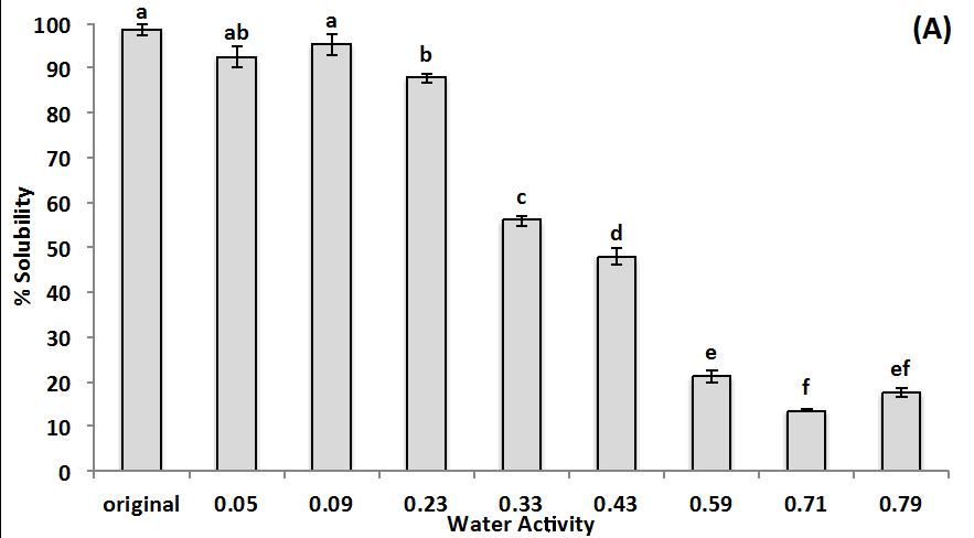 % Solubility of SPI (A), SPH (B), and 50/50 (C) at 45ºC after 77 days of storage at