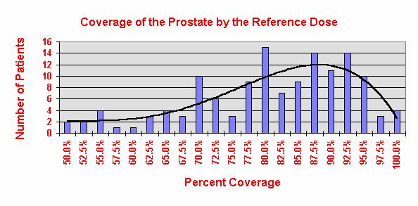 160 120 80 40 0 Improvement of coverage Prostate V100 for 250 patients 50.0% 95.0% 52.5% 55.0% 57.5% 60.0% 62.5% 65.