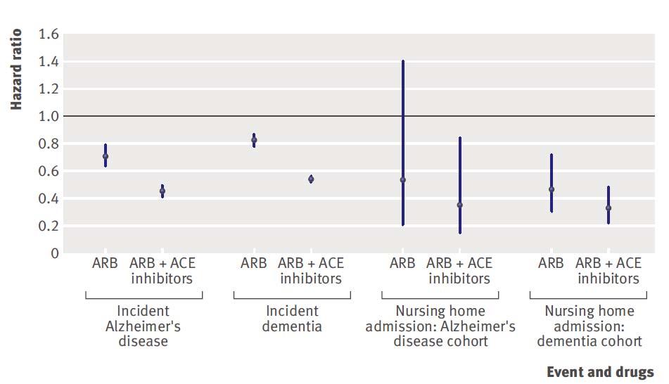 Additive effects of ARB and ACE inhibitors compared with single drug use.
