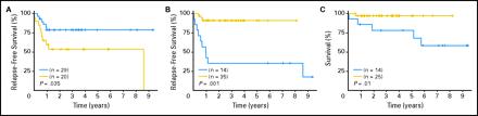 Kaplan-Meier survival estimates for patients with inv(16) according to their real-time quantitative reverse transcriptase polymerase chain reaction (PCR) status at checkpoints I (PCR negativity in