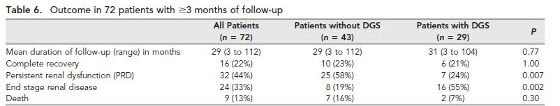 Results 1. 26 pts with follow up of < 3 months- 15 were dialysis dependant, 11 had PRD. 14 of these 26 pts died. 2. 32 who were dialysis dependant at biopsy- 17 remained on dialysis, 5 had CR and rest had PRD 3.