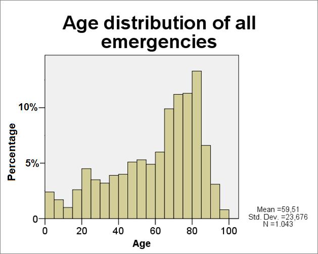 Motivation 44% of Emergency Medical Services (EMS) system resources are dedicated to patients older than 65 years of age (statistical report of the town of Kaiserslautern 2005) 24,5% of elderly