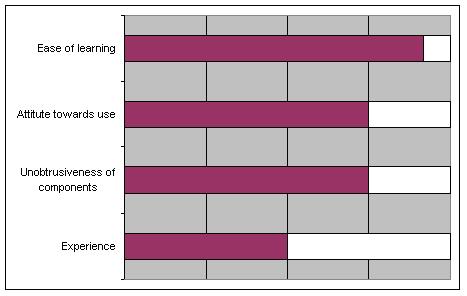 Usability Results (4) Suitability for Learning and Acceptance Suitability of learning of the system has been rated very well.