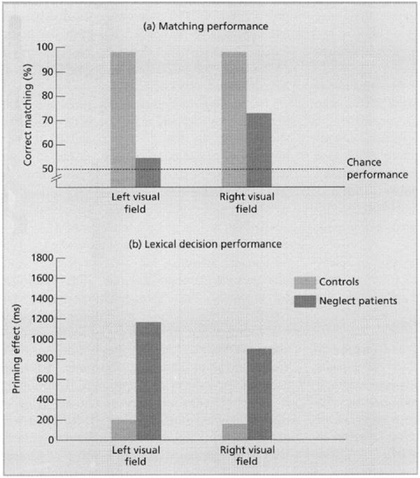 5. ATTENTION AND PERFORMANCE LIMITATIONS 141 FIGURE 5.5 Effects of prior presentation of a drawing to the left or right visual field on matching performance and lexical decision in neglect patients.