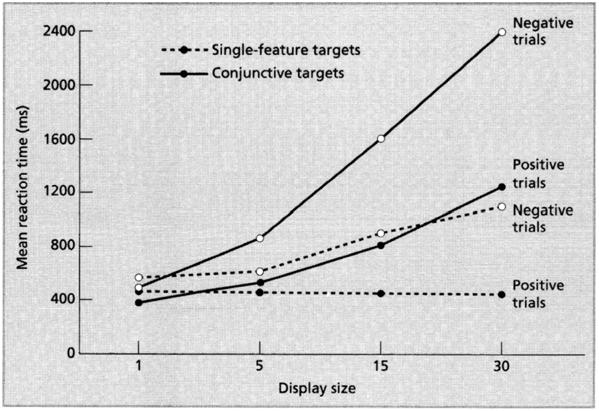 142 COGNITIVE PSYCHOLOGY: A STUDENT S HANDBOOK FIGURE 5.6 Performance speed on a detection task as a function of target definition (conjunctive vs. single feature) and display size.