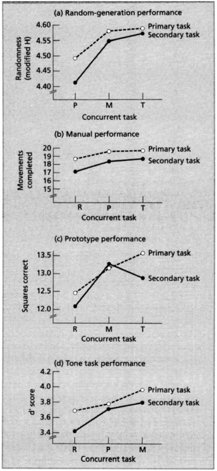 5. ATTENTION AND PERFORMANCE LIMITATIONS 153 FIGURE 5.8 Performance on random generation (R), prototype learning (P), manual (M), and tone (T) tasks as a function of concurrent task.