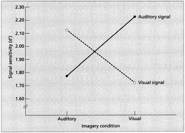 154 COGNITIVE PSYCHOLOGY: A STUDENT S HANDBOOK FIGURE 5.9 Sensitivity (d ) to auditory and visual signals as a function of concurrent imagery modality (auditory vs. visual).
