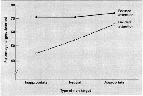 5. ATTENTION AND PERFORMANCE LIMITATIONS 135 FIGURE 5.3 Effects of attention condition (divided vs. focused) and of type of non-target on target detection. Data from Johnston and Wilson (1980).